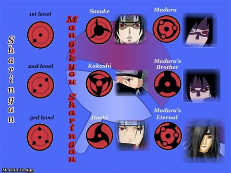 times de naruto|All Sharingan Stages .